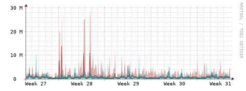 [Interfaces]: Packet rates