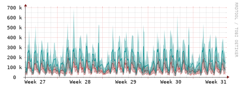 [Interfaces]: Packet rates