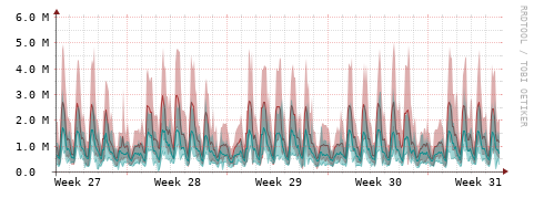 [Interfaces]: Packet rates