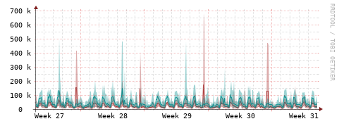 [Interfaces]: Packet rates