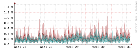 [Interfaces]: Packet rates
