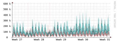[Interfaces]: Packet rates