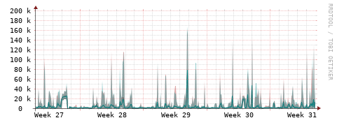 [Interfaces]: Packet rates