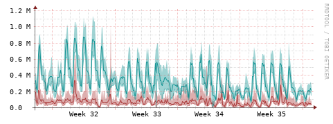 [Interfaces]: Packet rates