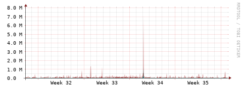 [Interfaces]: Packet rates