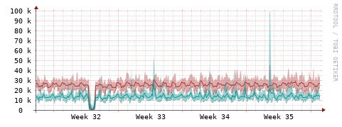 [Interfaces]: Packet rates