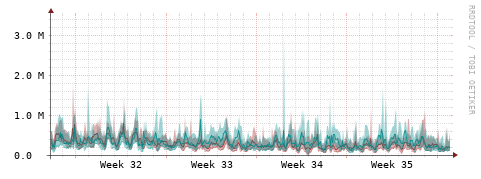 [Interfaces]: Packet rates