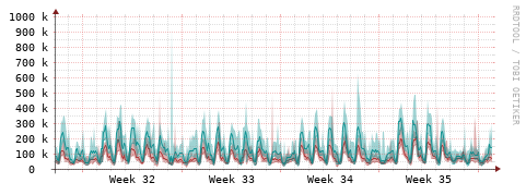 [Interfaces]: Packet rates