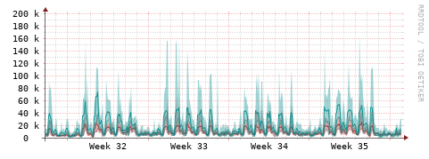 [Interfaces]: Packet rates