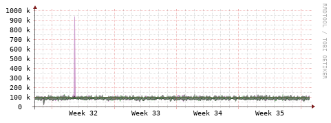 [Interfaces]: Bit rates