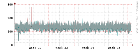 [Interfaces]: Packet rates
