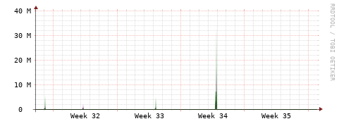 [Interfaces]: Bit rates