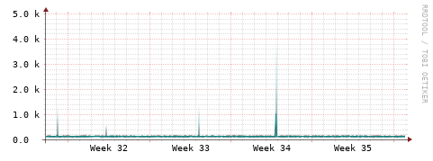 [Interfaces]: Packet rates