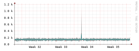 [Interfaces]: Packet rates