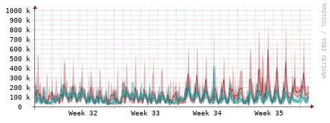 [Interfaces]: Packet rates