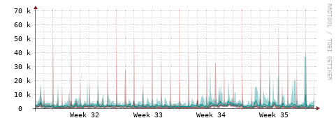 [Interfaces]: Packet rates