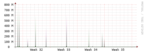[Interfaces]: Bit rates