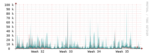 [Interfaces]: Packet rates
