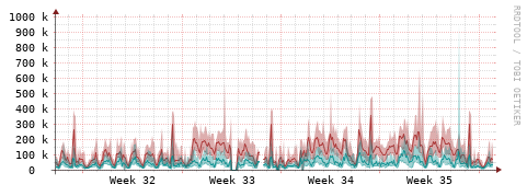 [Interfaces]: Packet rates