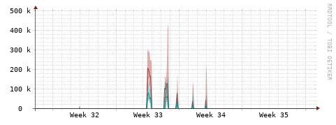 [Interfaces]: Packet rates