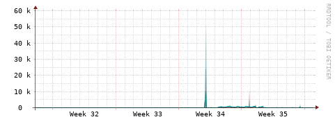 [Interfaces]: Packet rates
