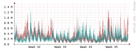 [Interfaces]: Packet rates