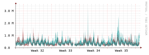[Interfaces]: Packet rates