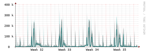 [Interfaces]: Packet rates