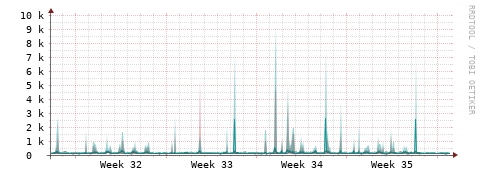 [Interfaces]: Packet rates