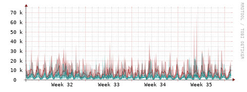 [Interfaces]: Packet rates