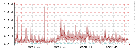 [Interfaces]: Packet rates