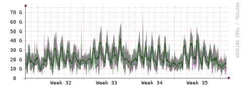 [Interfaces]: Bit rates