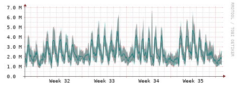 [Interfaces]: Packet rates
