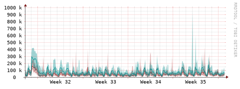 [Interfaces]: Packet rates