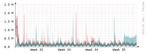 [Interfaces]: Packet rates