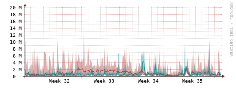 [Interfaces]: Packet rates