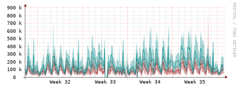 [Interfaces]: Packet rates