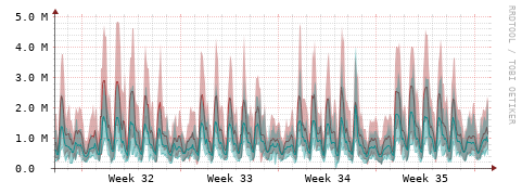 [Interfaces]: Packet rates