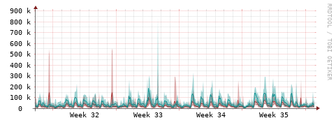 [Interfaces]: Packet rates