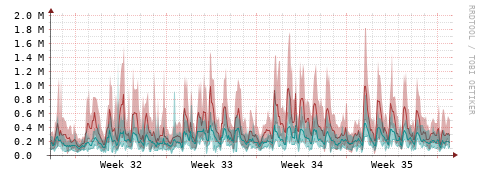 [Interfaces]: Packet rates