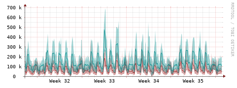 [Interfaces]: Packet rates