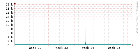[Interfaces]: Packet rates