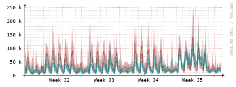 [Interfaces]: Packet rates