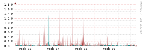 [Interfaces]: Packet rates
