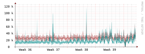 [Interfaces]: Packet rates