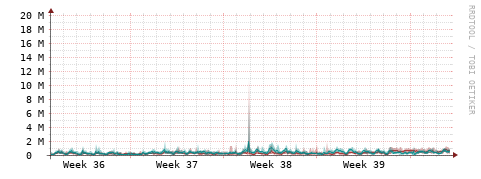 [Interfaces]: Packet rates