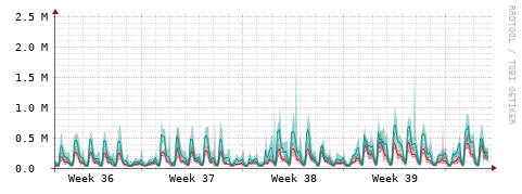 [Interfaces]: Packet rates
