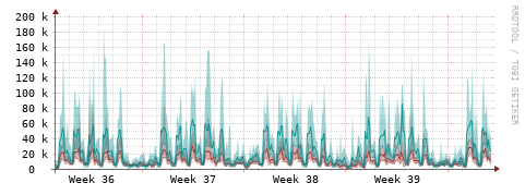 [Interfaces]: Packet rates