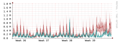 [Interfaces]: Packet rates