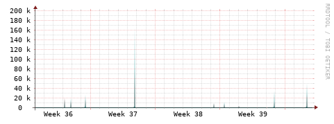 [Interfaces]: Packet rates